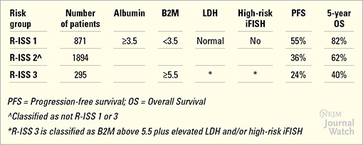 Refining Risk Assessment in Multiple Myeloma