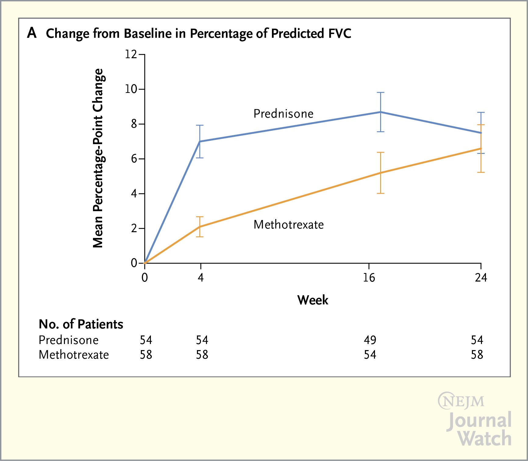 Reconsidering First-Line Treatment for Patients with Pulmonary Sarcoidosis